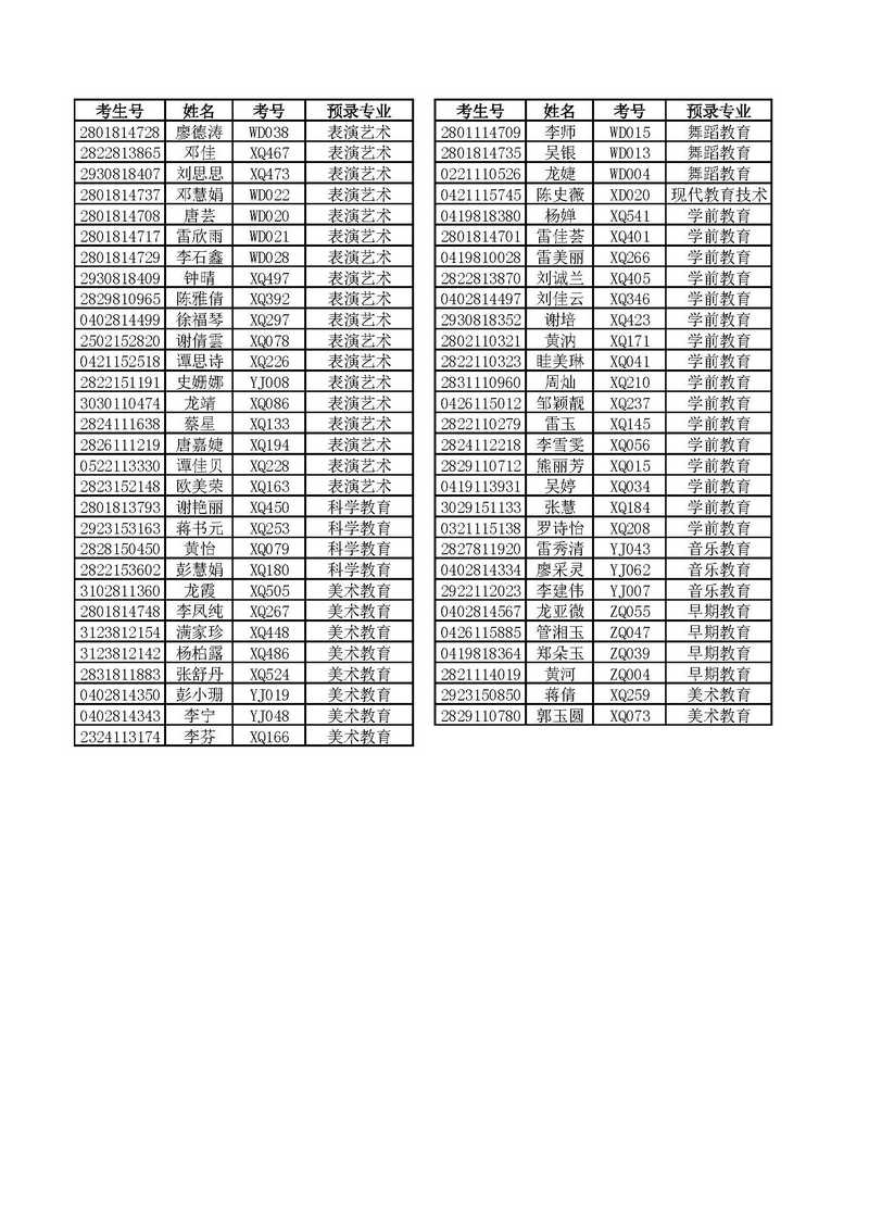 2018年湘南幼专单独招生第二批预录取名单公示及办理确认手续的通知