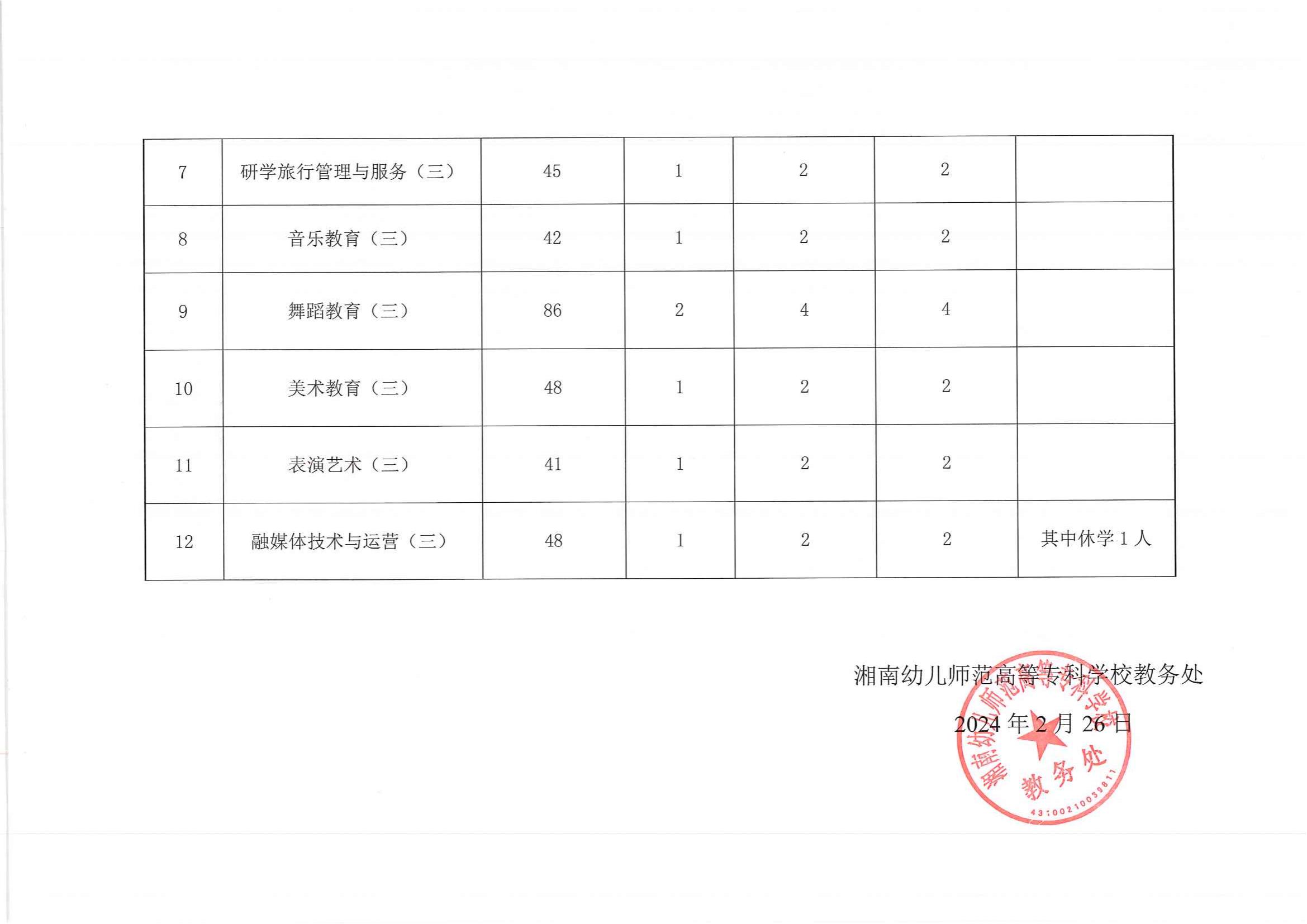 湘南幼专2023级三年制学生转专业控制数统计表